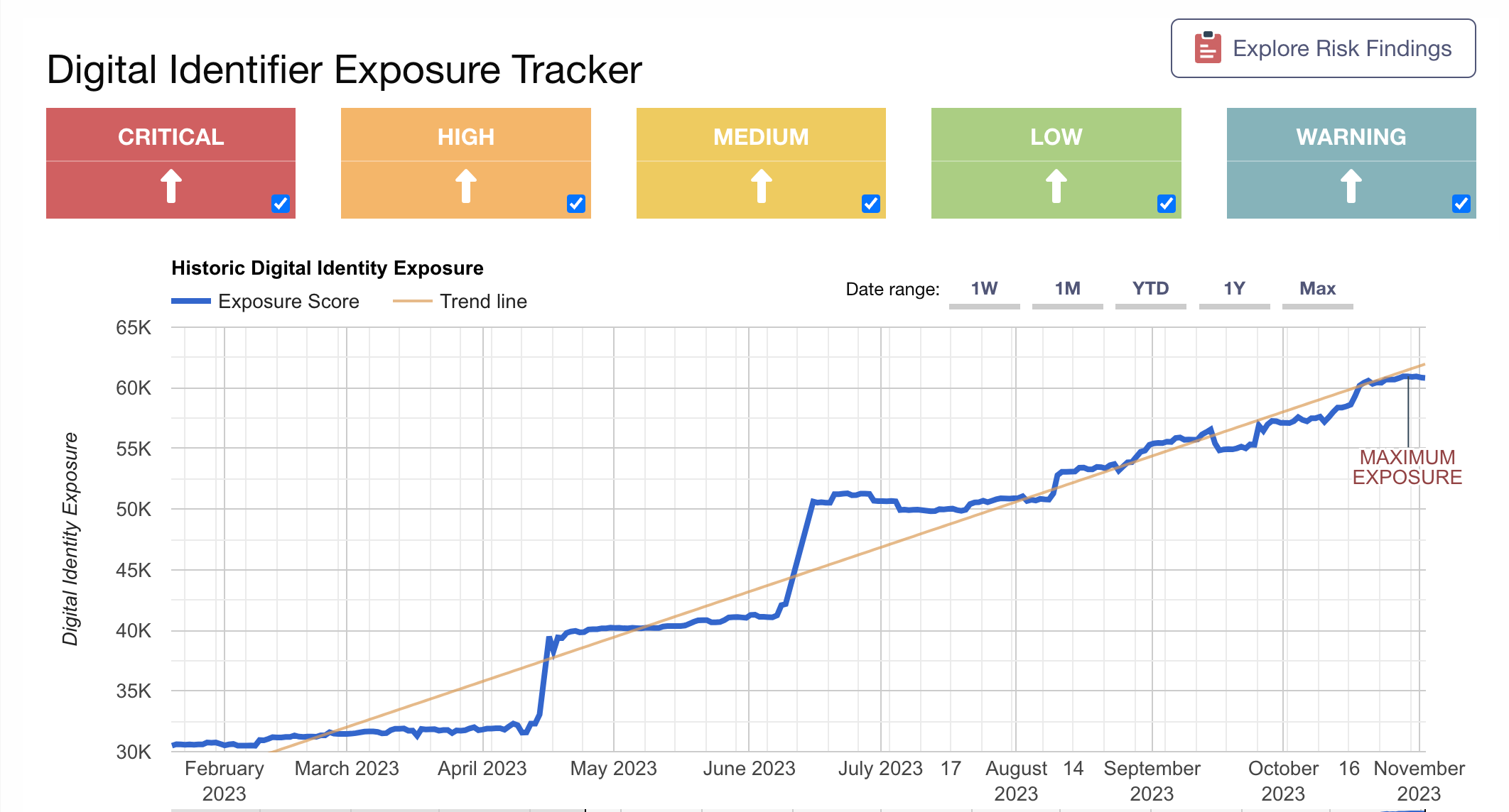 Exposure Score