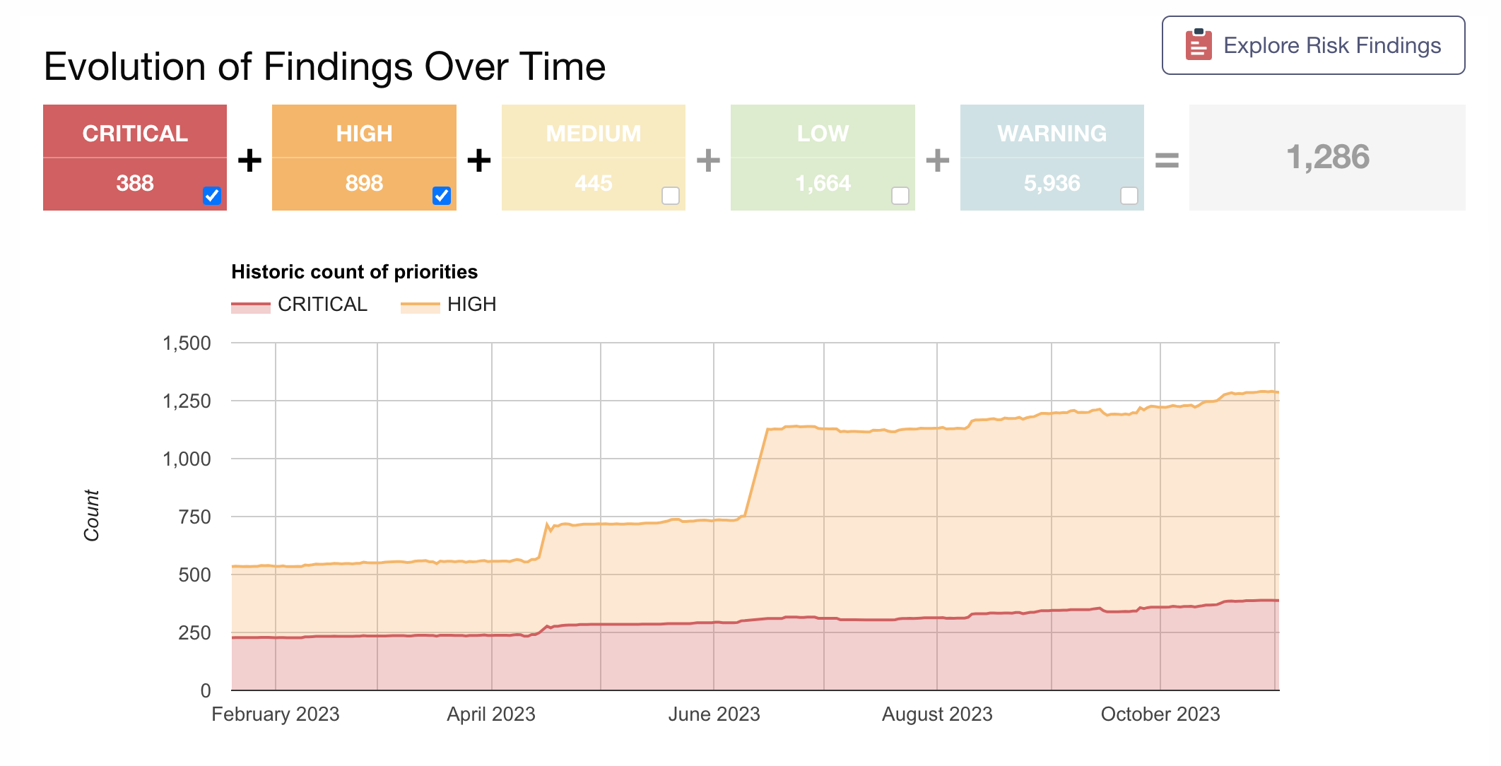 Findings Over Time