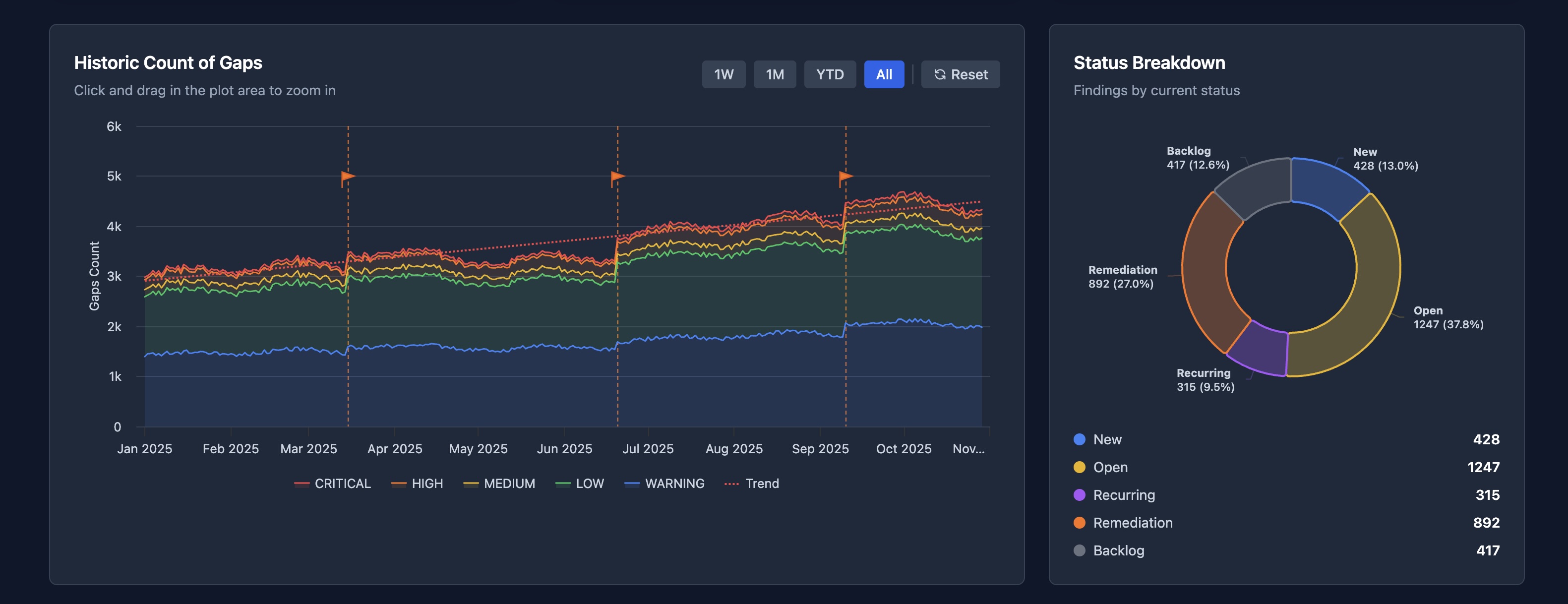 Customer results dashboard showing streamlined compliance work, accelerated incident response, and broad asset coverage
